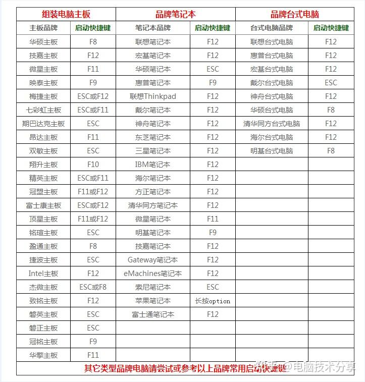 BIOS切换启动项按键
